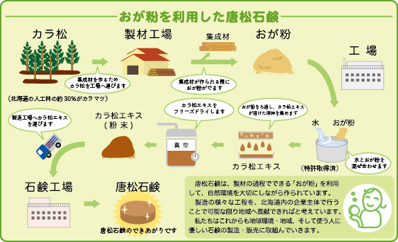 唐松石鹸ができるまで